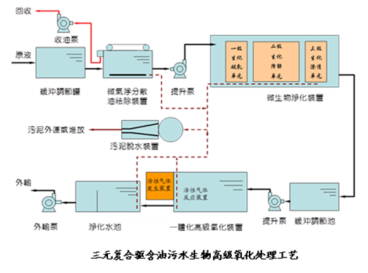 Treatment Technology For Oily Waste Water Of Tertiary Oil Recovery treatment-technology-for-oily-waste-water-of-tertiary-oil-recovery
